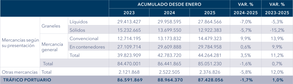 El crecimiento de la mercancía general compensa parcialmente el fuerte descenso de los graneles en los puertos españoles