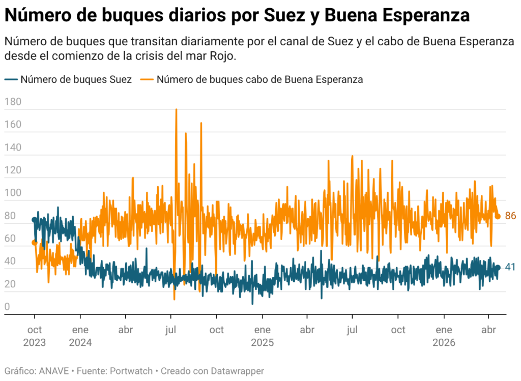 Evolución del número diario de buques por Suez y Buena Esperanza entre octubre de 2023 y abril de 2026.